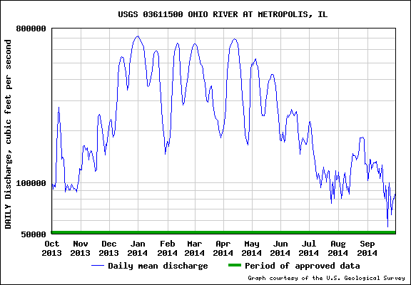USGS Water-data graph for site USGS 03611500
