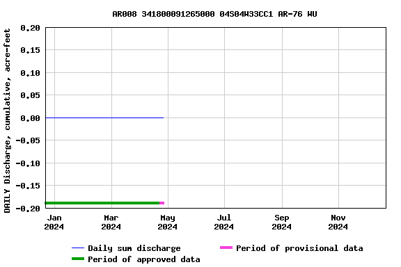 Graph of DAILY Discharge, cumulative, acre-feet