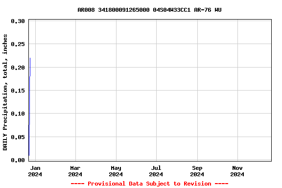 Graph of DAILY Precipitation, total, inches