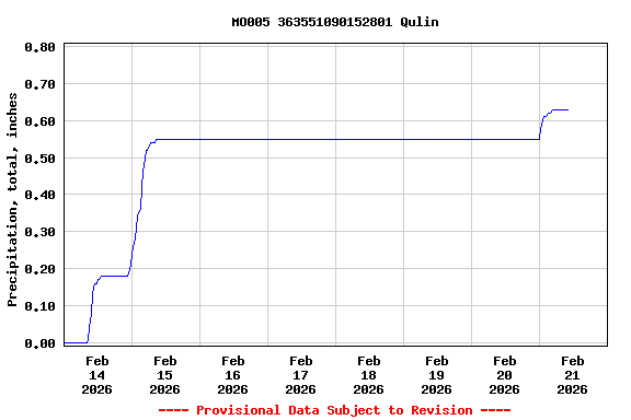 Graph of  Precipitation, total, inches