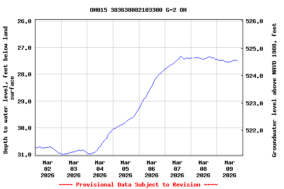 Graph of  Depth to water level, feet below land surface