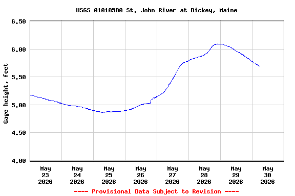 Graph of  Gage height, feet