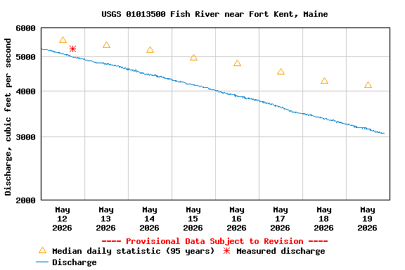 Graph of  Discharge, cubic feet per second