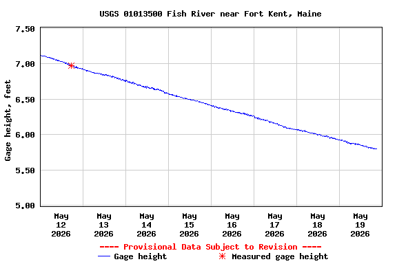 Graph of  Gage height, feet
