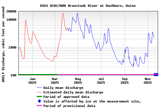 Graph of DAILY Discharge, cubic feet per second