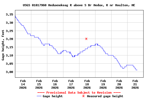 Graph of  Gage height, feet