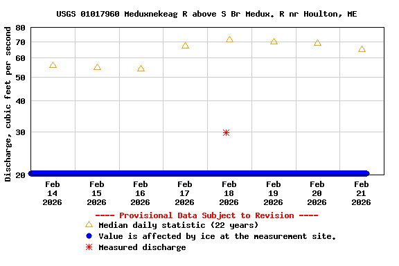 Graph of  Discharge, cubic feet per second