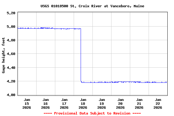 Graph of  Gage height, feet
