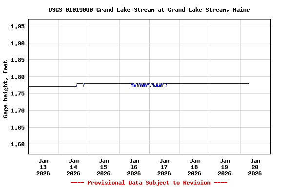 Graph of  Gage height, feet