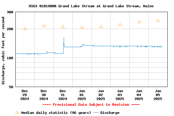 Graph of  Discharge, cubic feet per second