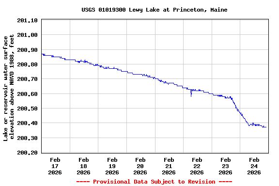 Graph of  Lake or reservoir water surface elevation above NAVD 1988, feet