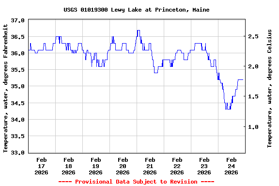 Graph of  Temperature, water, degrees Fahrenheit