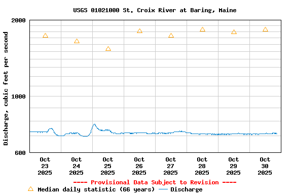 Graph of  Discharge, cubic feet per second