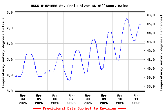 Graph of  Temperature, water, degrees Celsius