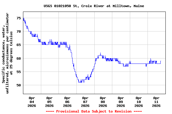 Graph of  Specific conductance, water, unfiltered, microsiemens per centimeter at 25 degrees Celsius
