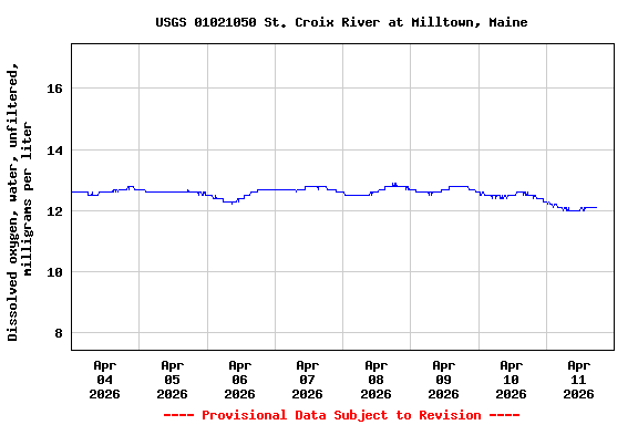 Graph of  Dissolved oxygen, water, unfiltered, milligrams per liter
