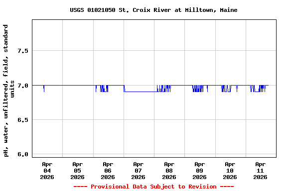 Graph of  pH, water, unfiltered, field, standard units