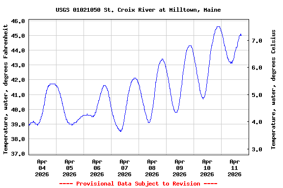 Graph of  Temperature, water, degrees Fahrenheit