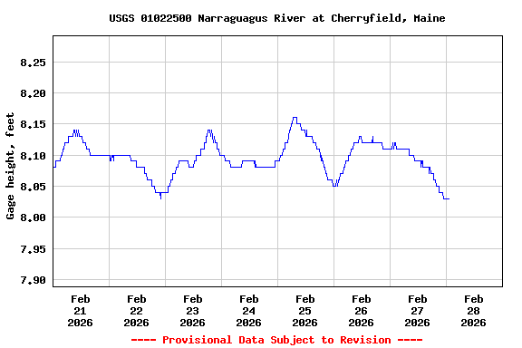 Graph of  Gage height, feet