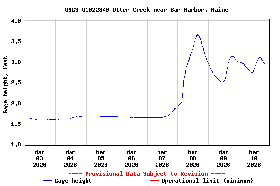 Graph of  Gage height, feet