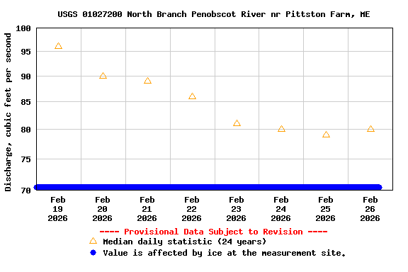 Graph of  Discharge, cubic feet per second