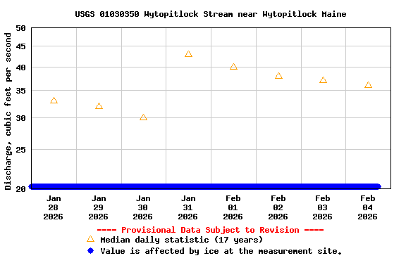 Graph of  Discharge, cubic feet per second