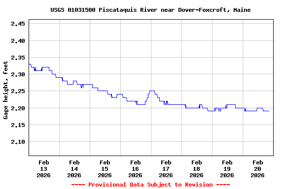 Graph of  Gage height, feet