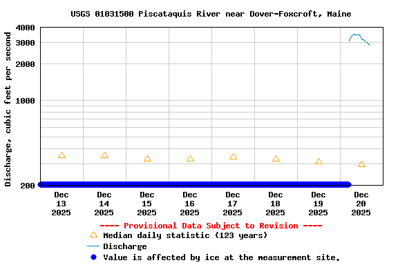 Graph of  Discharge, cubic feet per second