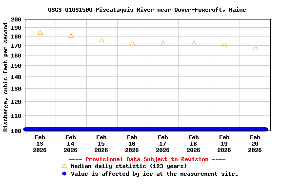 Graph of  Discharge, cubic feet per second