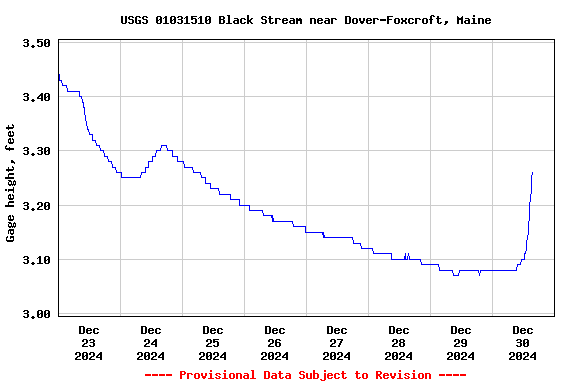 Graph of  Gage height, feet