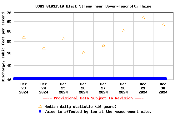 Graph of  Discharge, cubic feet per second