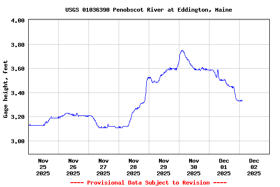 Graph of  Gage height, feet