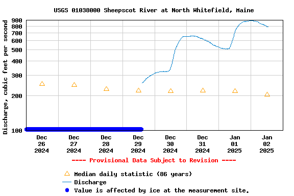 Graph of  Discharge, cubic feet per second