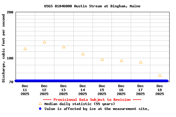 Graph of  Discharge, cubic feet per second