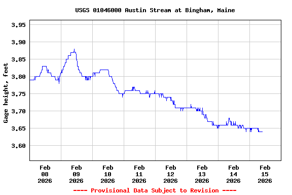 Graph of  Gage height, feet