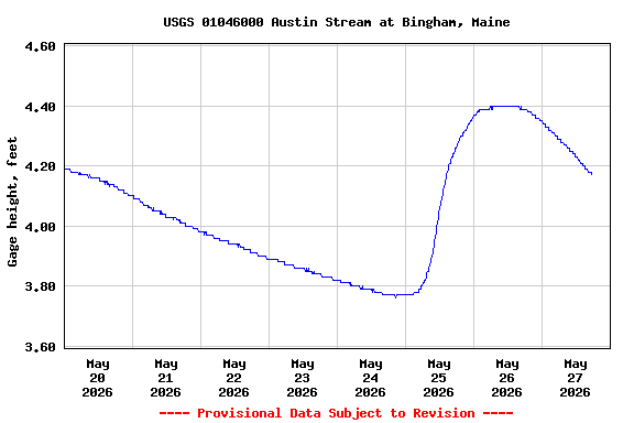 Graph of  Gage height, feet