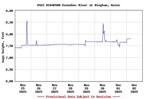 Graph of  Gage height, feet