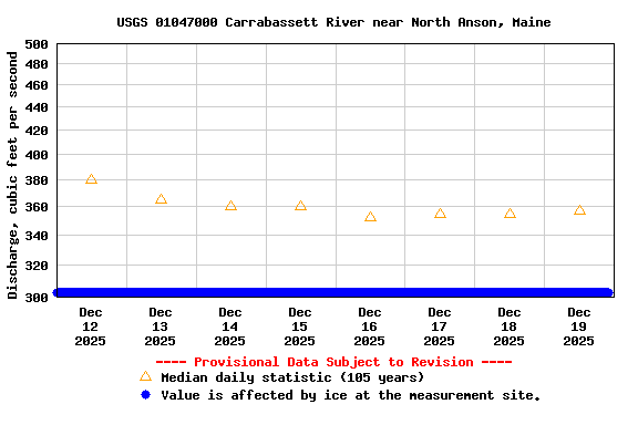 Graph of  Discharge, cubic feet per second