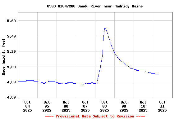 Graph of  Gage height, feet