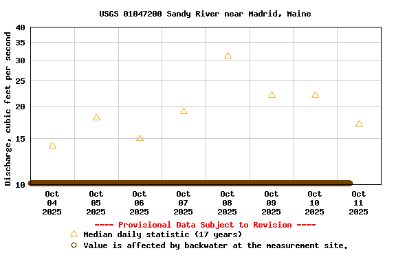 Graph of 
