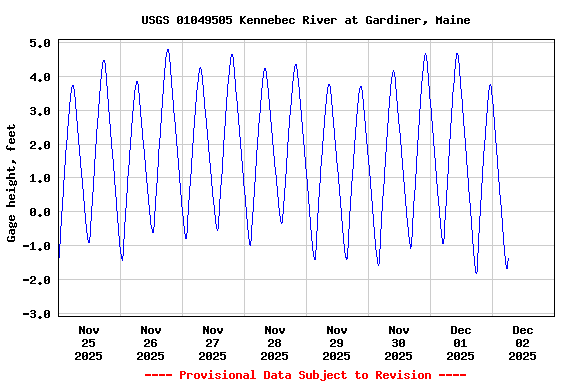 Graph of  Gage height, feet