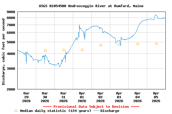 Graph of  Discharge, cubic feet per second