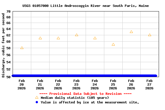 Graph of  Discharge, cubic feet per second