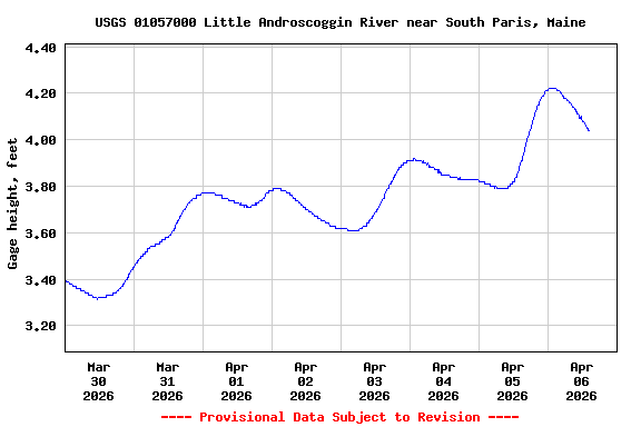 Graph of  Gage height, feet
