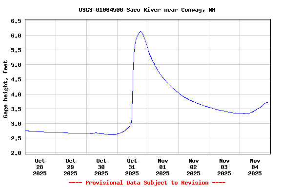 Graph of  Gage height, feet
