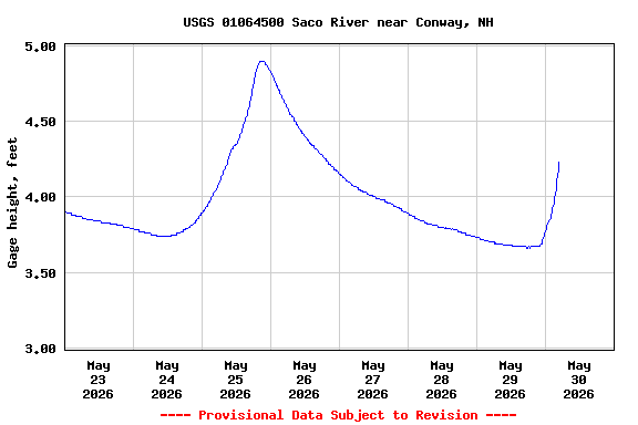 Graph of 
