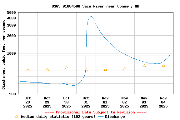 Graph of  Discharge, cubic feet per second