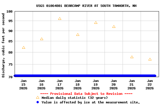 Graph of  Discharge, cubic feet per second