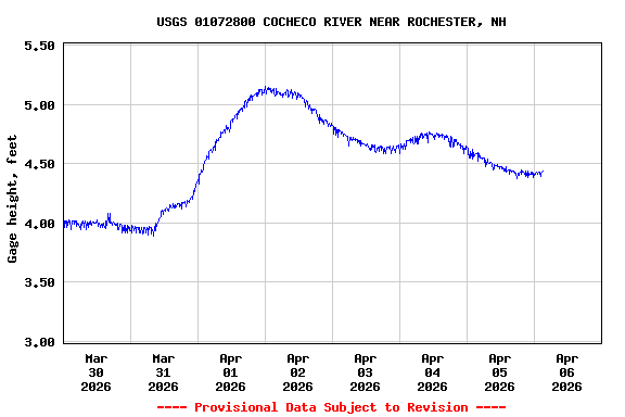 Graph of  Gage height, feet