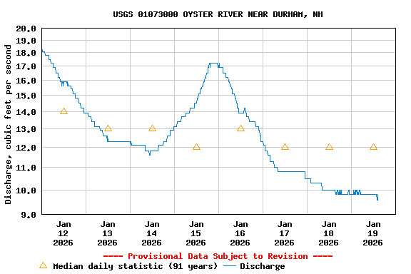 Graph of  Discharge, cubic feet per second